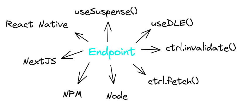 Endpoints usados en muchos contextos